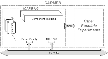 CARMEN instrument concept